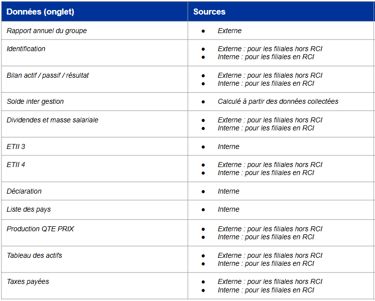 Tableau issu d'un rapport