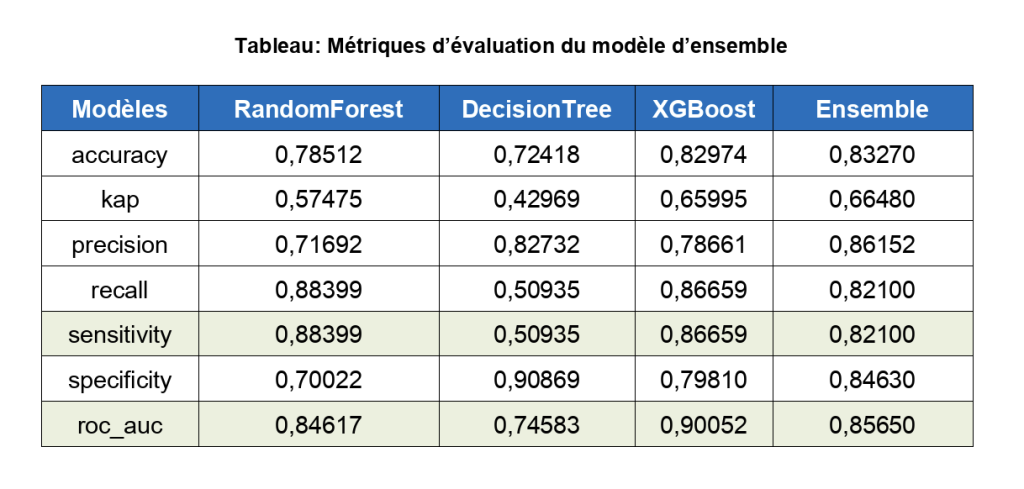 Tableau Métriques d'évaluation du modèle d'ensemble