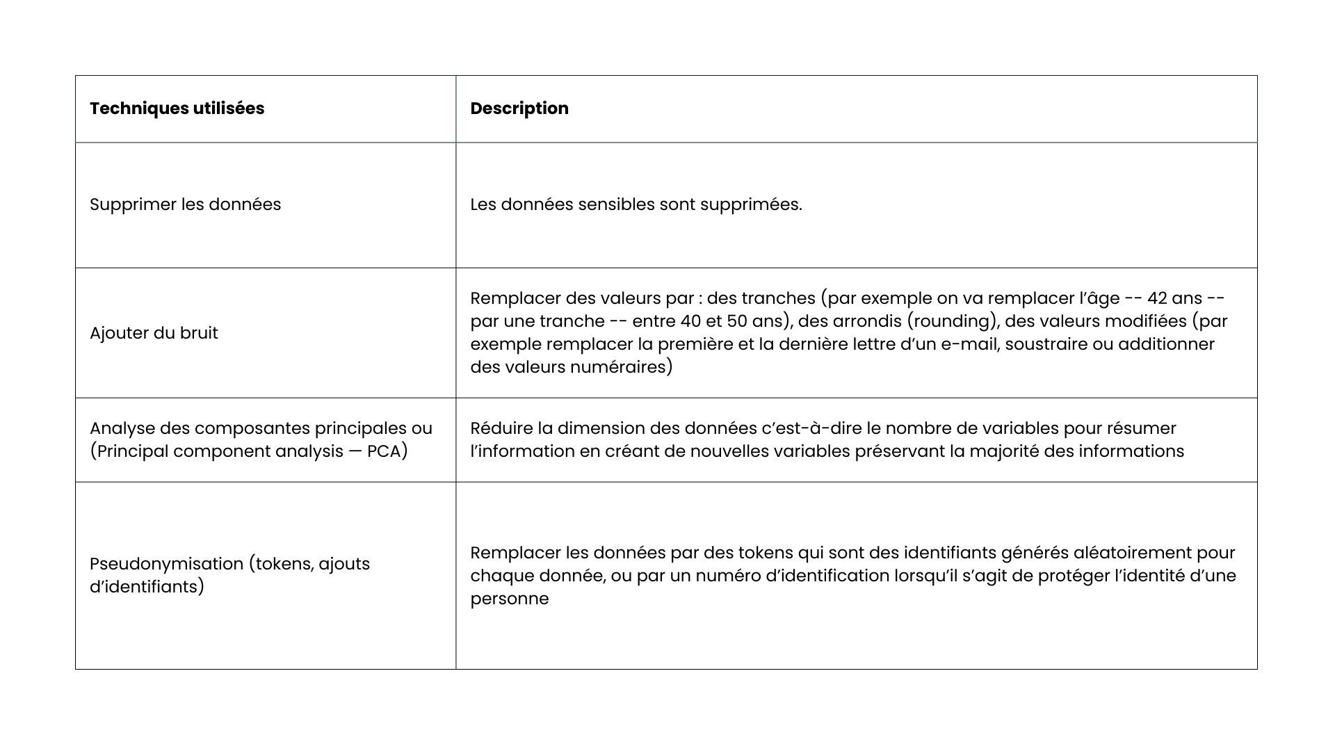 Tableau de données : techniques utilisées et description