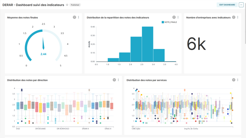 DERAR - Tableau de bord suivi des indicateurs
