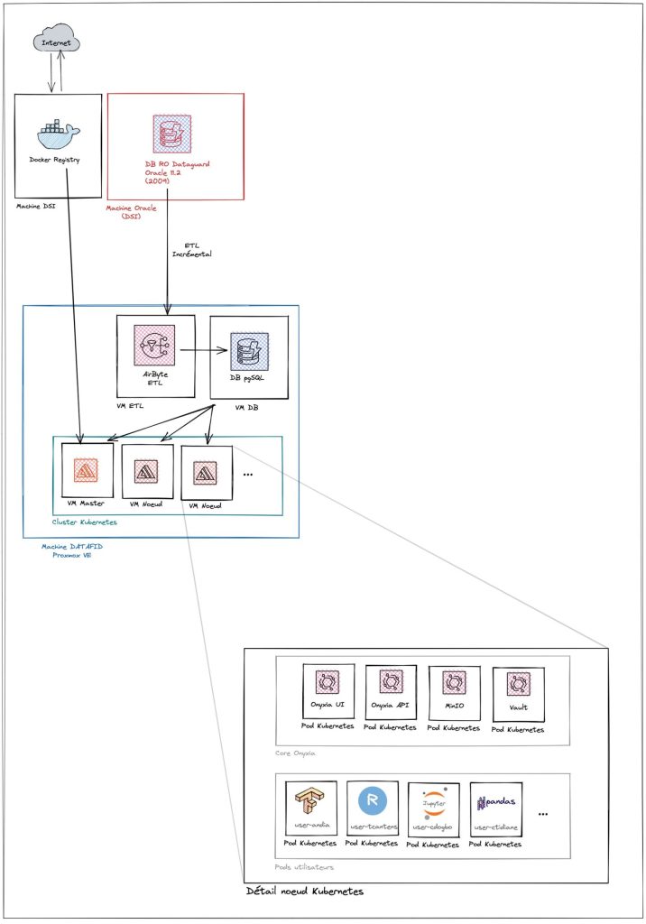 Aperçu de l’architecture du datalab DATAFID