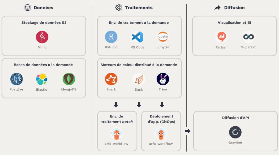 Ecran plateforme Onyxia